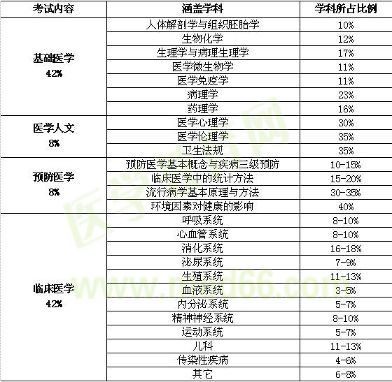 醫(yī)師分階段考試得內(nèi)容和、形式和科目比例