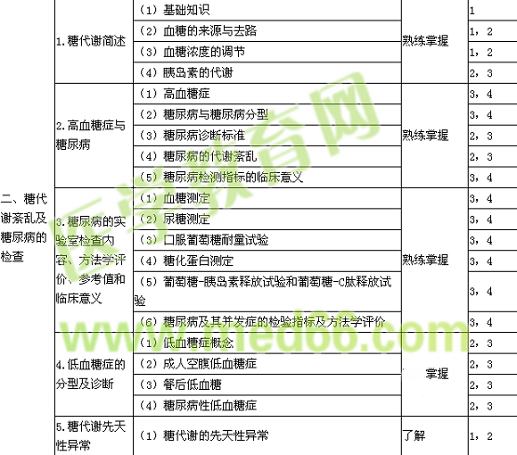 2017年臨床檢驗主管技師考試《臨床化學》大綱免費下載