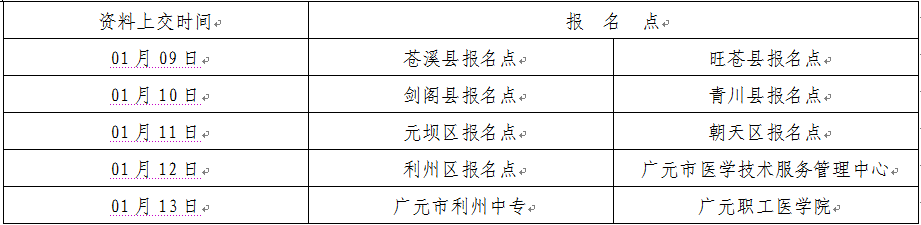 2017年四川省廣元市護士資格考試報名|繳費時間