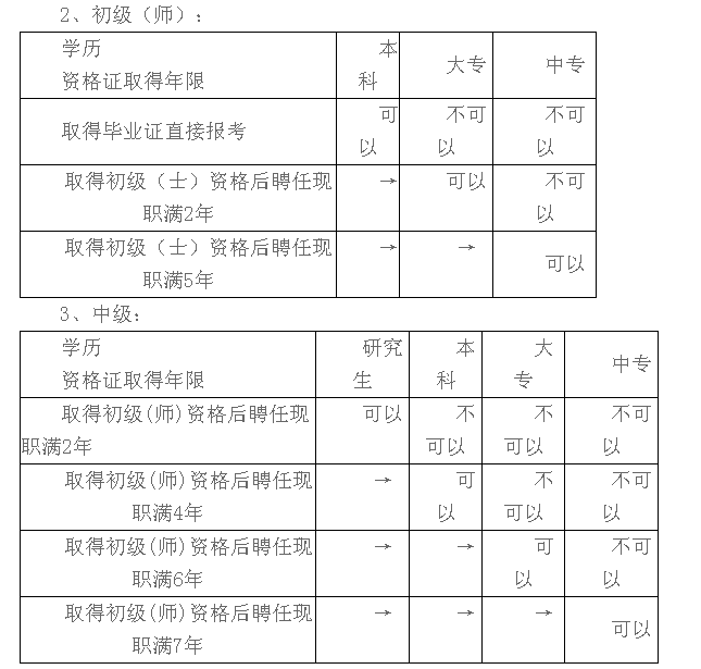 陜西省銅川市王益區(qū)發(fā)布2017年衛(wèi)生資格考試報(bào)名及現(xiàn)場(chǎng)審核通知