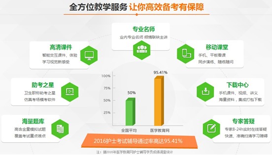 2017年撫順市國家護(hù)士資格講座視頻輔導(dǎo)培訓(xùn)班招生報(bào)名中