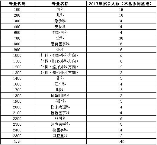 廣東省珠海市人民醫(yī)院2017年住院醫(yī)師規(guī)范化培訓(xùn)學(xué)員招生計(jì)劃