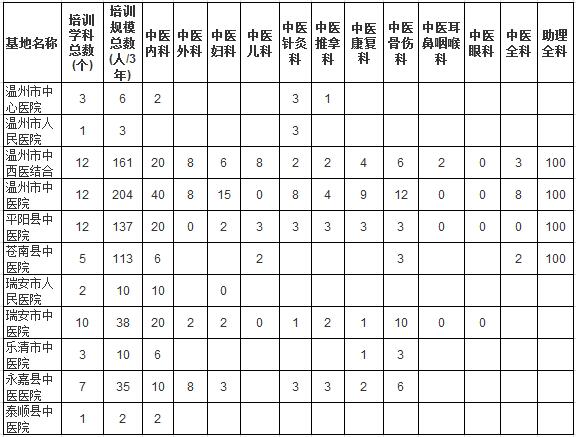 浙江省溫州市中醫(yī)住院醫(yī)師規(guī)范化培訓(xùn)基地及規(guī)培規(guī)?？倲?shù)