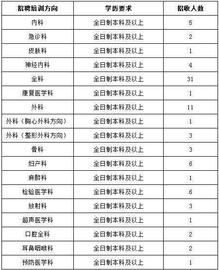 廣東省廣州市紅十字會(huì)醫(yī)院2017年住院醫(yī)師規(guī)范化培訓(xùn)學(xué)員招生計(jì)劃