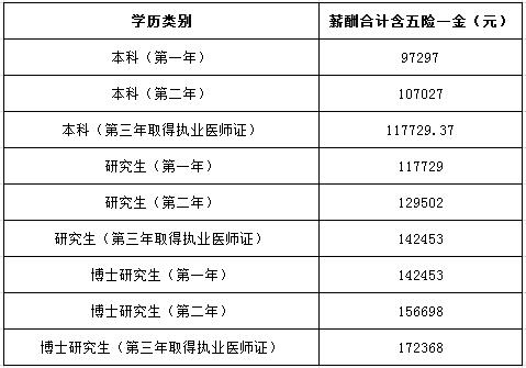 廣州市紅十字會(huì)醫(yī)院2017年住院醫(yī)師規(guī)范化培訓(xùn)學(xué)員薪酬待遇