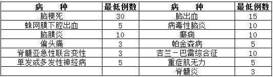 神經(jīng)內(nèi)科住院醫(yī)師規(guī)范化培訓輪科內(nèi)容和考核要求1