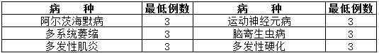 神經(jīng)內(nèi)科住院醫(yī)師規(guī)范化培訓輪科內(nèi)容和考核要求3