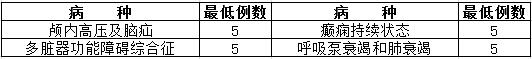 神經(jīng)內(nèi)科住院醫(yī)師規(guī)范化培訓輪科內(nèi)容和考核要求4