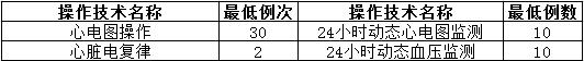 神經(jīng)內(nèi)科住院醫(yī)師規(guī)范化培訓輪科內(nèi)容和考核要求6