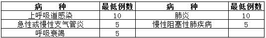 神經(jīng)內(nèi)科住院醫(yī)師規(guī)范化培訓輪科內(nèi)容和考核要求7