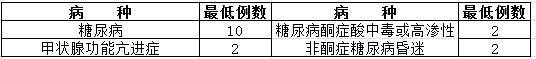 神經(jīng)內(nèi)科住院醫(yī)師規(guī)范化培訓輪科內(nèi)容和考核要求9