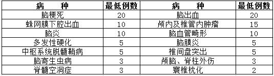 神經(jīng)內(nèi)科住院醫(yī)師規(guī)范化培訓輪科內(nèi)容和考核要求12