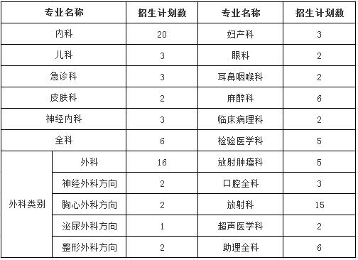 南充市中心醫(yī)院2017年住院醫(yī)師規(guī)范化培訓學員招生專業(yè)