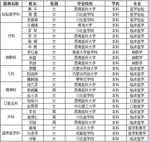 綿陽市第三人民醫(yī)院2017年第一批住院醫(yī)師規(guī)范化培訓(xùn)學(xué)員招收名單