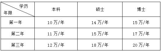 佛山市三水區(qū)人民醫(yī)院2017年住院醫(yī)師規(guī)范化培訓(xùn)待遇