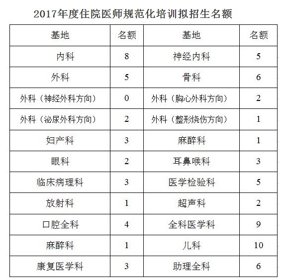 四川宜賓市第一人民醫(yī)院2017年住院醫(yī)師規(guī)范化培訓招生的通知公告