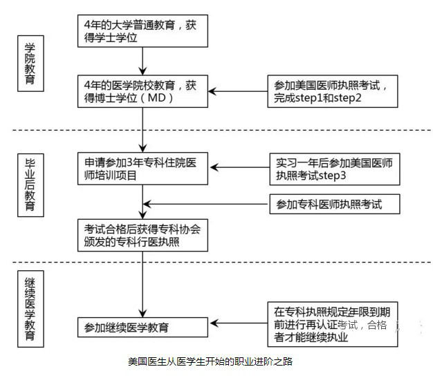 美國(guó)?？漆t(yī)生的培養(yǎng)