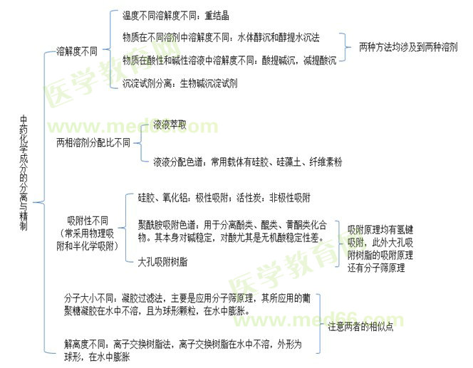 中藥化學(xué)成分分離精制篇