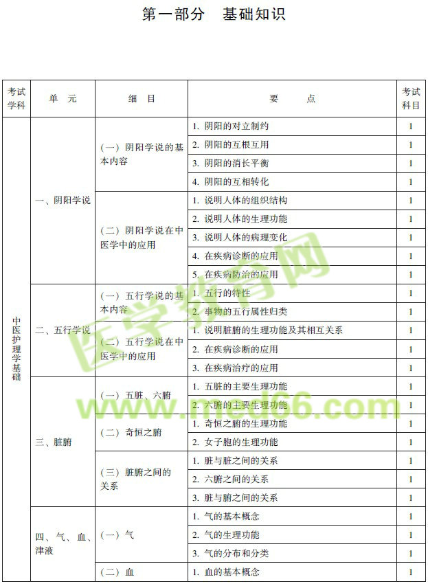 2017年中醫(yī)護理專業(yè)初級師考試大綱匯總