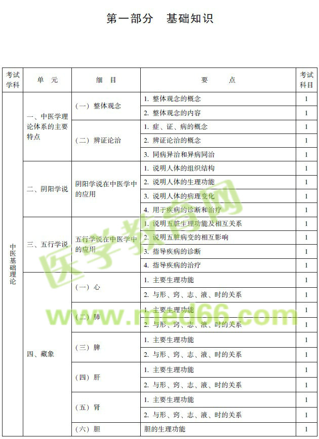 2017年中西醫(yī)結(jié)合骨傷科專(zhuān)業(yè)考試大綱（中級(jí)）免費(fèi)下載