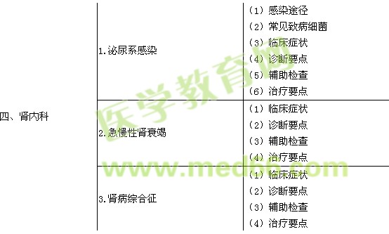 2018內(nèi)科主治醫(yī)師考試大綱-相關(guān)專業(yè)知識