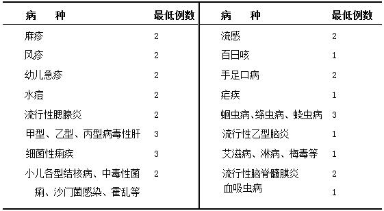 兒科住院醫(yī)師在傳染性及寄生蟲疾病科輪轉(zhuǎn)期間的培訓(xùn)要求