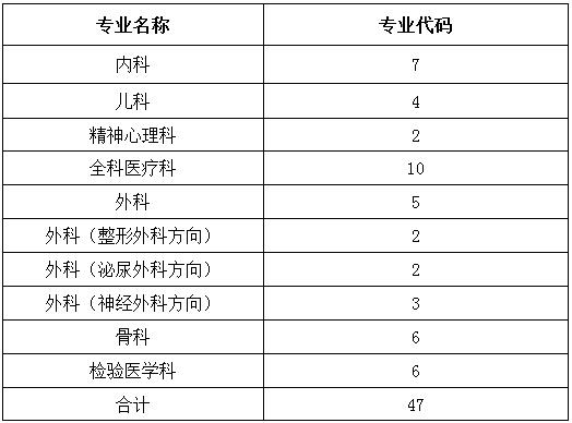 廣東省2017年暨南大學(xué)附屬第一醫(yī)院住院醫(yī)師規(guī)范化培訓(xùn)學(xué)員招生計(jì)劃