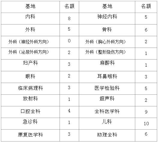 宜賓市第一人民醫(yī)院2017年第二批住院醫(yī)師規(guī)范化培訓(xùn)招生計劃