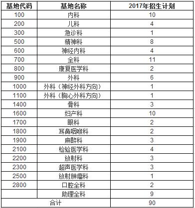 綿陽市第三人民醫(yī)院2017年第二批住院醫(yī)師規(guī)范化培訓學員招生計劃