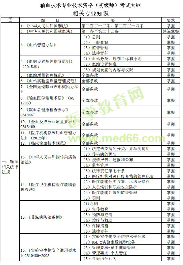 2017年初級輸血技師相關(guān)專業(yè)知識考試大綱（pdf下載）