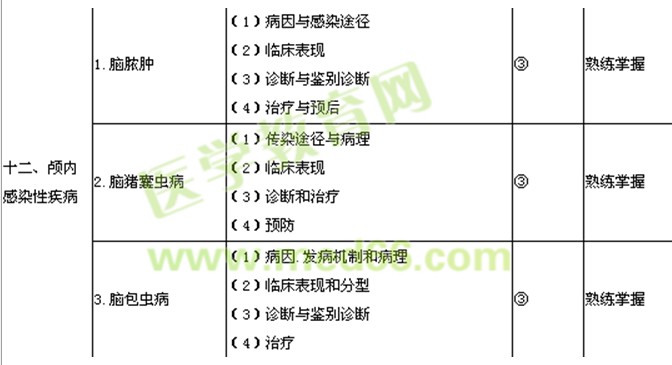 2018年神經(jīng)外科主治醫(yī)師考試大綱-專業(yè)知識/相關專業(yè)知識