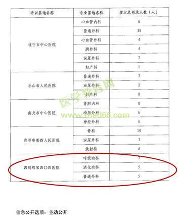 四川省?？漆t(yī)師規(guī)范化培訓(xùn)基地四川綿陽醫(yī)院新增三個