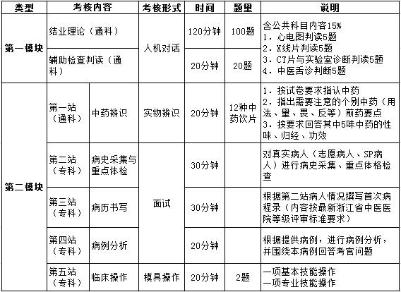 浙江省2017年中醫(yī)住院醫(yī)師規(guī)范化培訓結業(yè)考核表