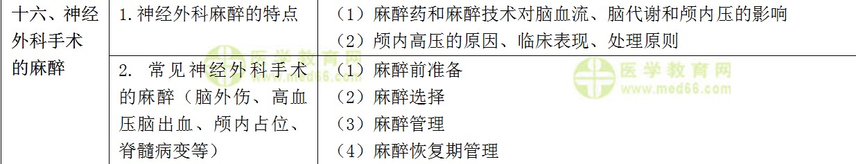 ?？漆t(yī)師規(guī)范化培訓(xùn)考試——麻醉科理論考試大綱(專業(yè)知識(shí))