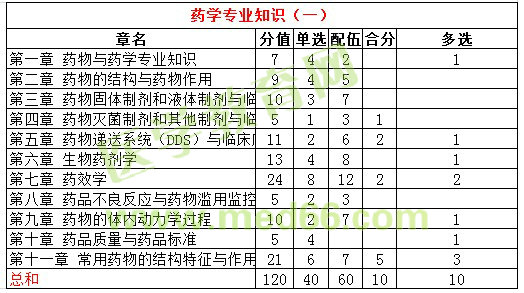 2016年執(zhí)業(yè)藥師試題各科目分值統(tǒng)計