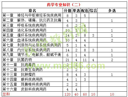 2016年執(zhí)業(yè)藥師試題各科目分值統(tǒng)計