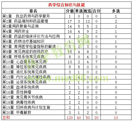 2016年執(zhí)業(yè)藥師試題各科目分值統(tǒng)計