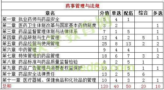 2016年執(zhí)業(yè)中藥師試題各科目分值統(tǒng)計|比例分析