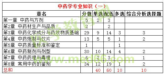 2016年執(zhí)業(yè)中藥師試題各科目分值統(tǒng)計|比例分析