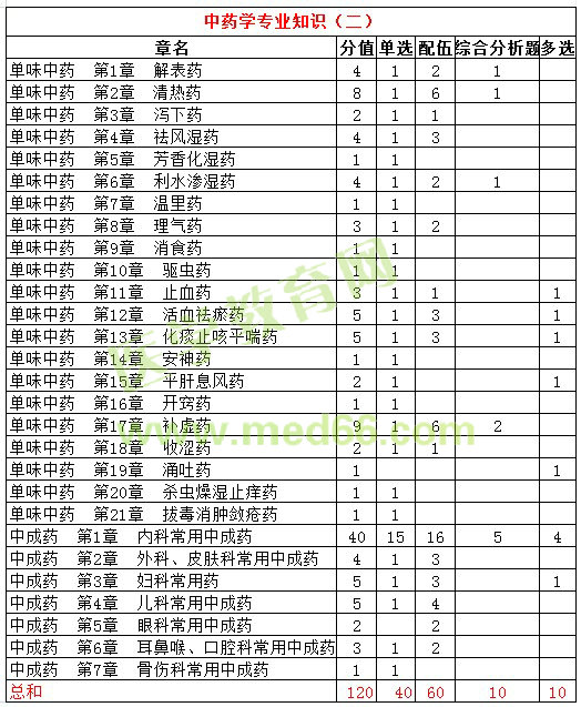 2016年執(zhí)業(yè)中藥師試題各科目分值統(tǒng)計|比例分析