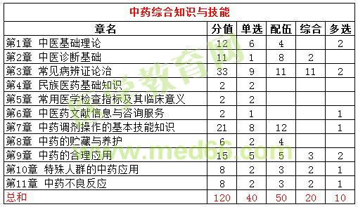 2016年執(zhí)業(yè)中藥師試題各科目分值統(tǒng)計|比例分析