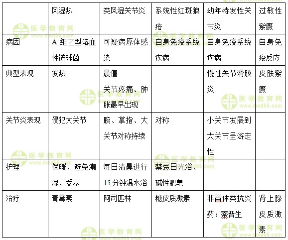 醫(yī)學(xué)教育網(wǎng)中級主管護(hù)師:《答疑周刊》2018年第3期