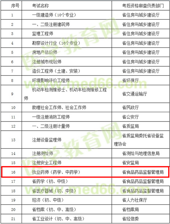 浙江省2017年執(zhí)業(yè)藥師資格考試實行考后資格審查