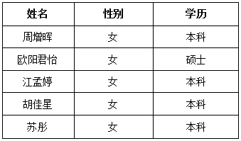 湖南省長(zhǎng)沙愛(ài)爾眼科醫(yī)院2017年住院醫(yī)師規(guī)培招錄學(xué)員名單