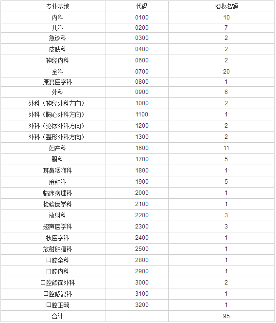 2017年山西省運(yùn)城市中心醫(yī)院住院醫(yī)師規(guī)范化培訓(xùn)招生計(jì)劃