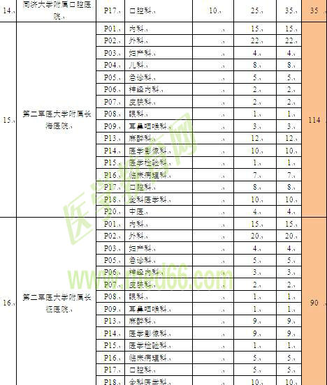 上海市住院醫(yī)師規(guī)范化培訓(xùn)招錄容量表