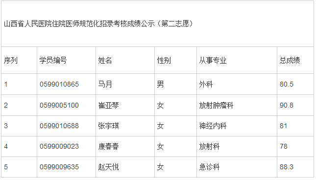2017年山西省人民醫(yī)院住院醫(yī)師規(guī)范化招錄考核成績(jī)公示（第二志愿）