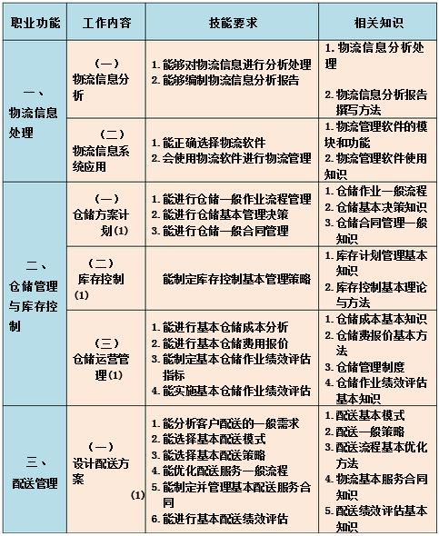 中級醫(yī)藥商品儲運員的工作要求