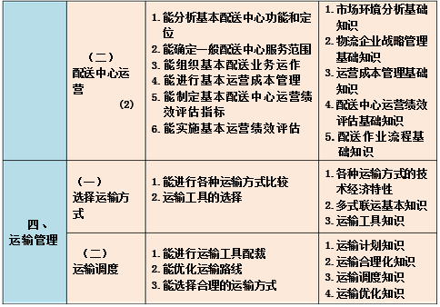 中級醫(yī)藥商品儲運員的工作要求