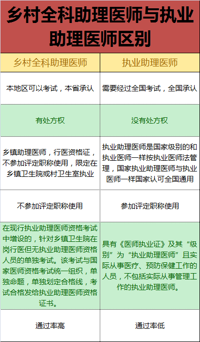 鄉(xiāng)村全科執(zhí)業(yè)助理醫(yī)師和執(zhí)業(yè)助理醫(yī)師有什么區(qū)別？